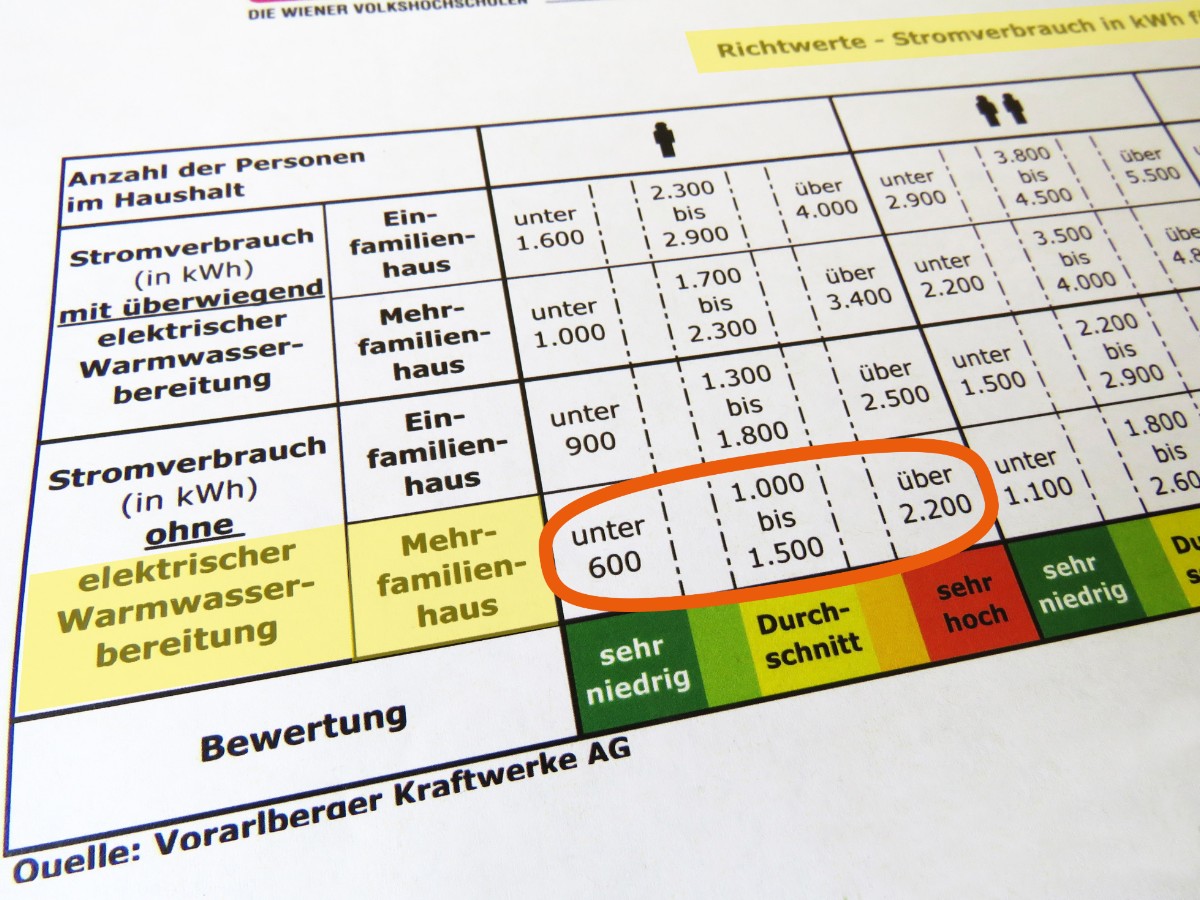 Anhand der Tabelle kannst du deinen Stromverbrauch mit anderen vergleichen.