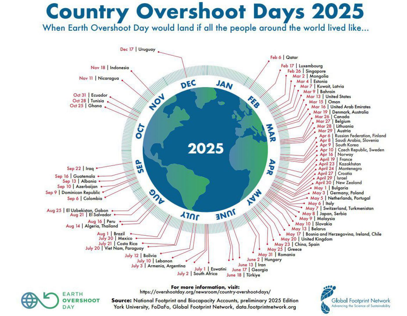 Grafik mit Übersicht aller Country Overshoot Days 2025