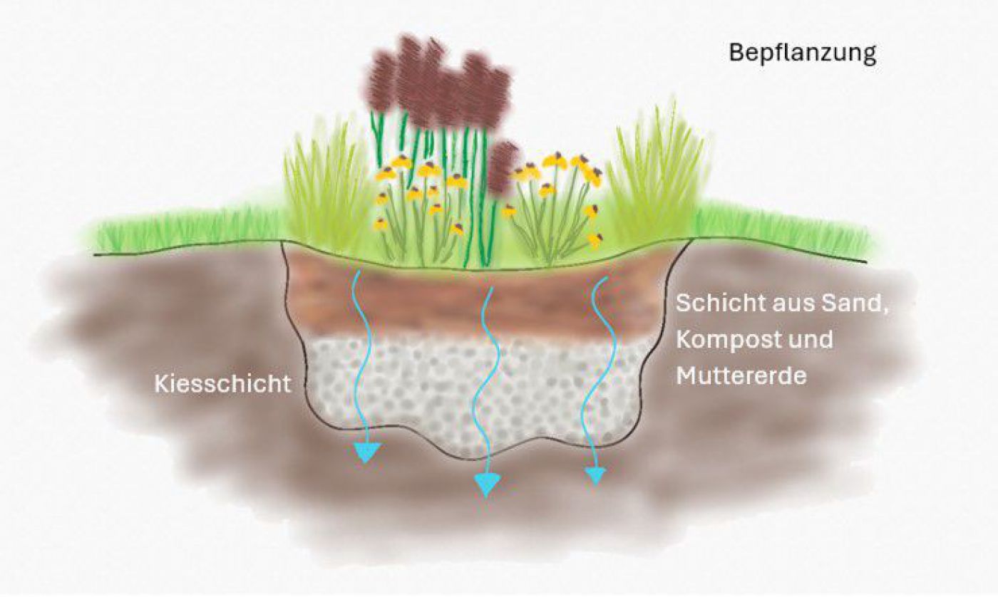 regengarten